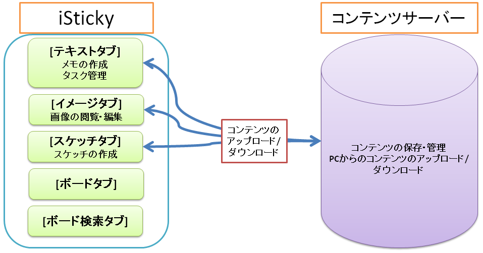 iStickyとコンテンツサーバーによるシステム構成