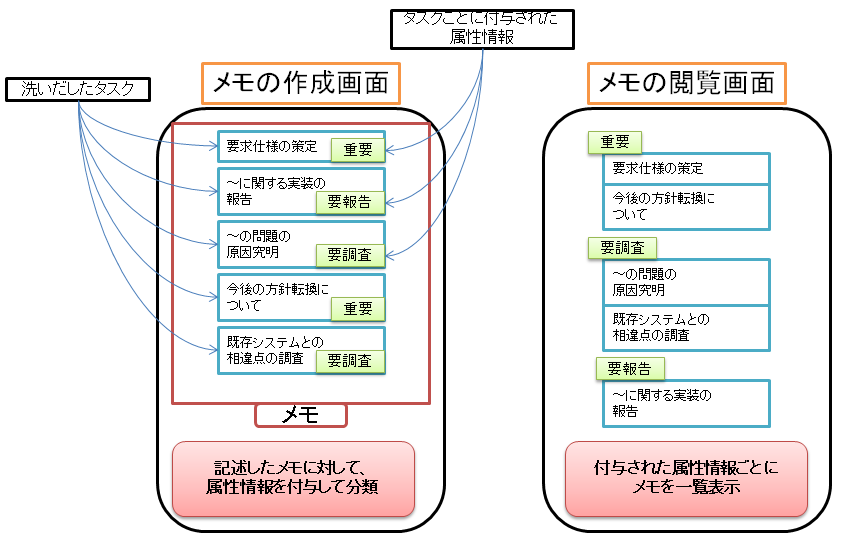 iStickyで作成したメモへの属性付与と，属性ごとのメモの分類