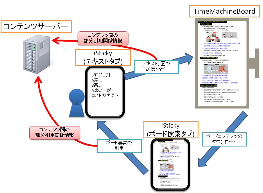 コンテンツ間の文脈情報取得の流れ