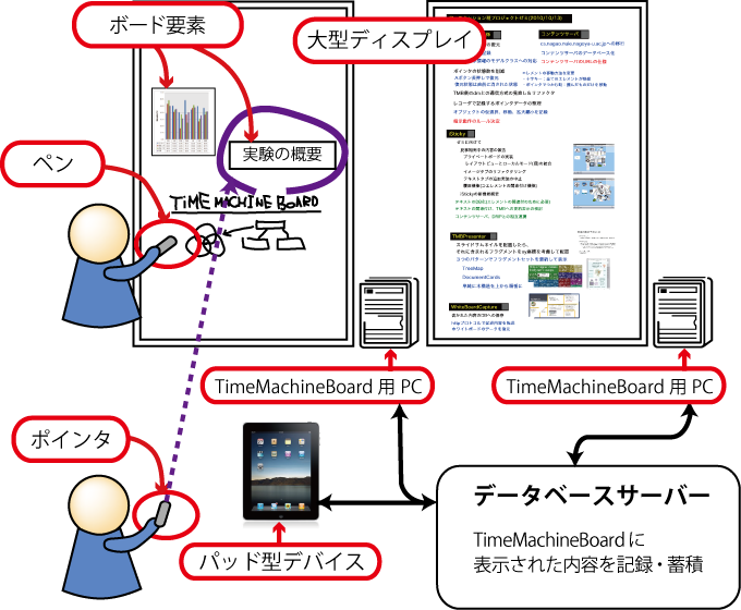 TimeMachineBoardのシステム構成