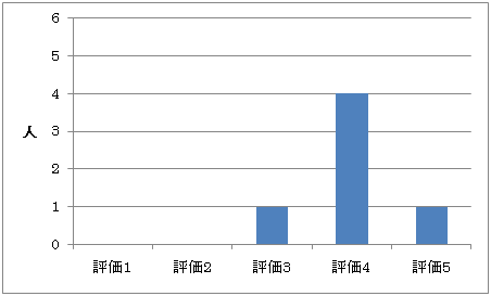 アンケート結果(質問4-2)