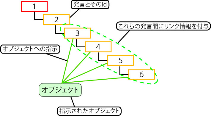 オブジェクトを介したリンク情報の付与