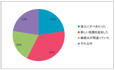 指示の開始・終了を行った発言の話題を継承していないとされた理由