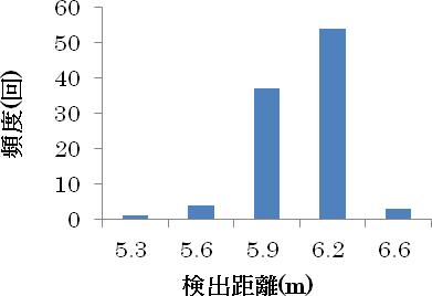 Kinectによる検出距離