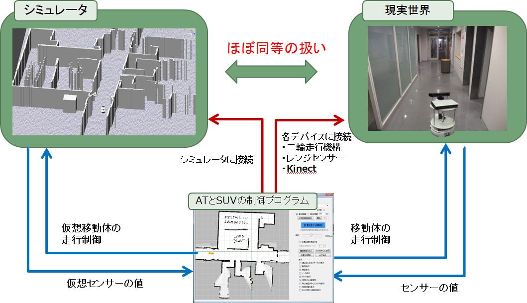 シミュレータの概要