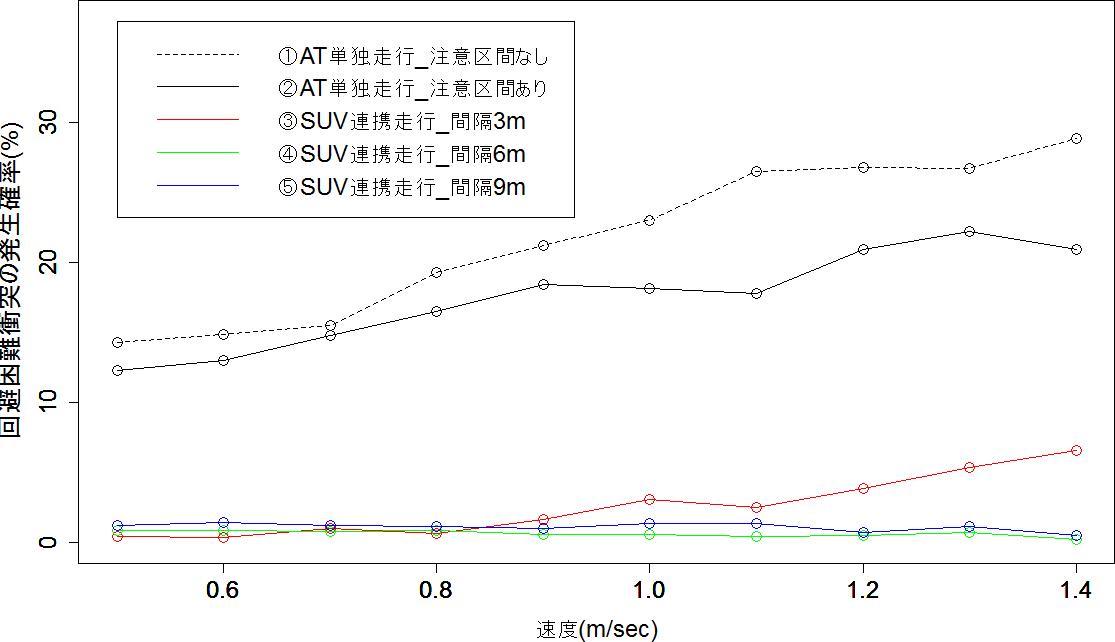 回避困難衝突の発生頻度と速度の関係