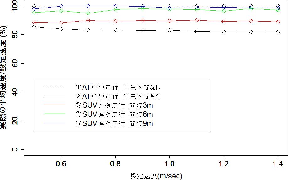 自動走行の効率