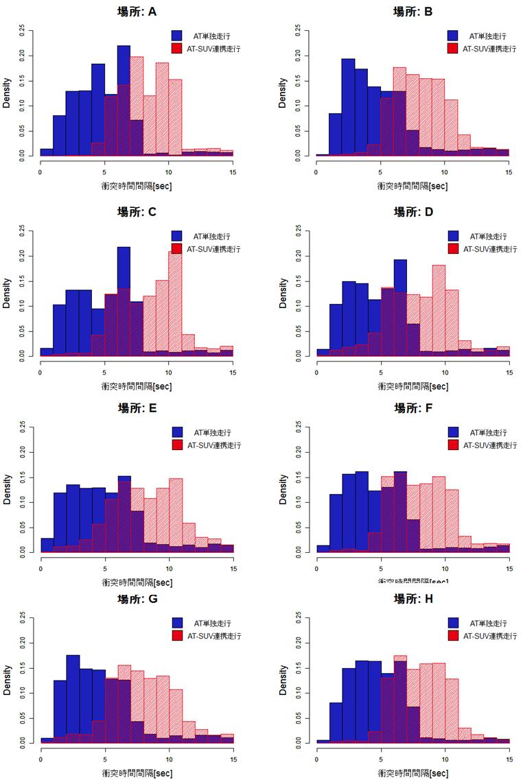 SUVありとなしでの衝突時間間隔のヒストグラム