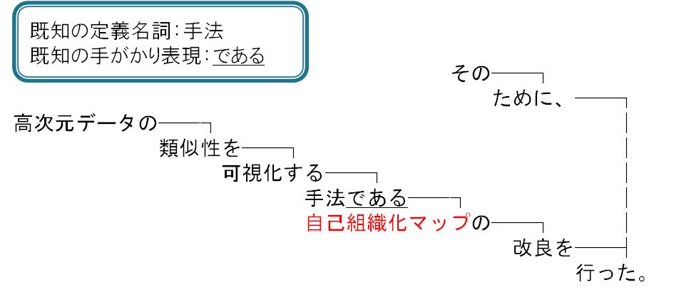 定義表現に基づく研究資源名候補の抽出