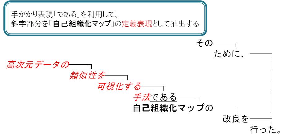 定義表現の抽出例