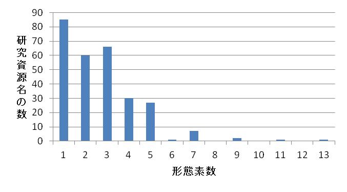 形態素数ごとの研究資源名の分布