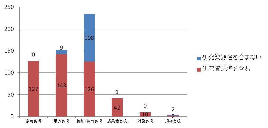 研究資源情報を含む文