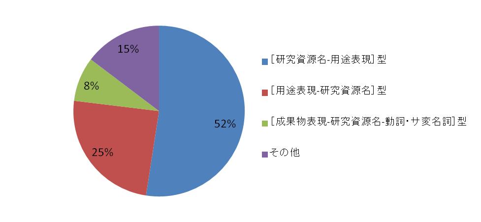 用途表現の出現パターンの割合