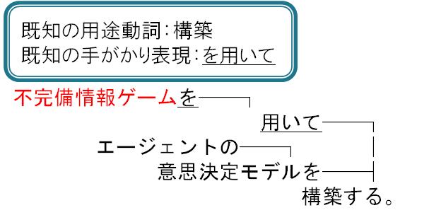 用途表現に基づく研究資源名候補の抽出