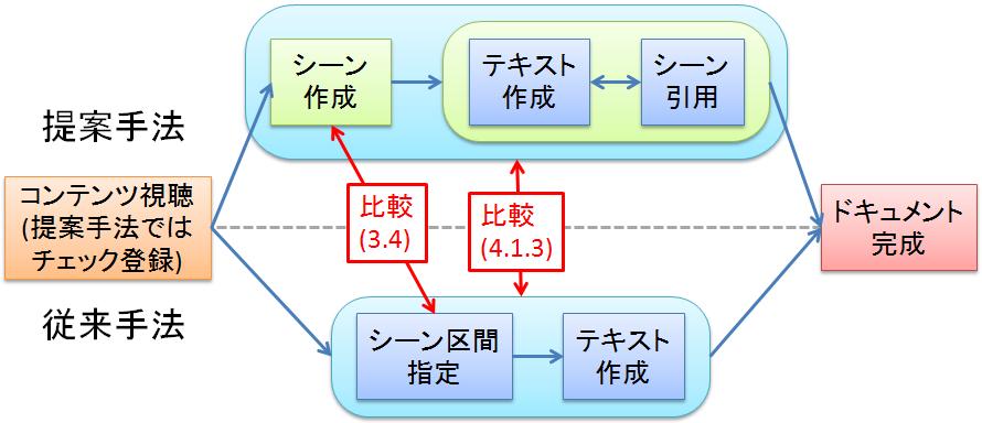 実験の流れ