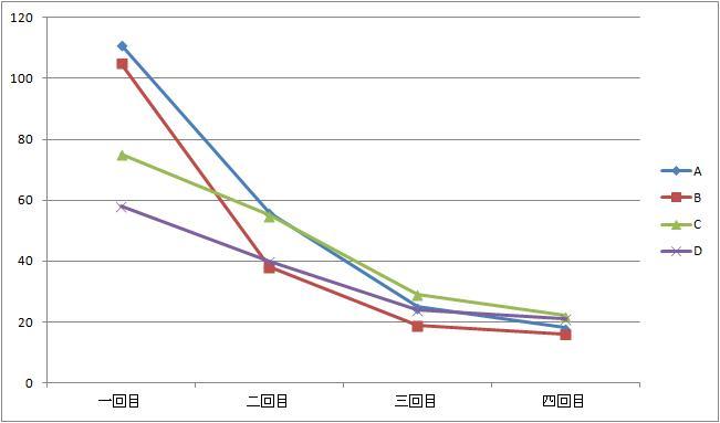 指摘数の変化