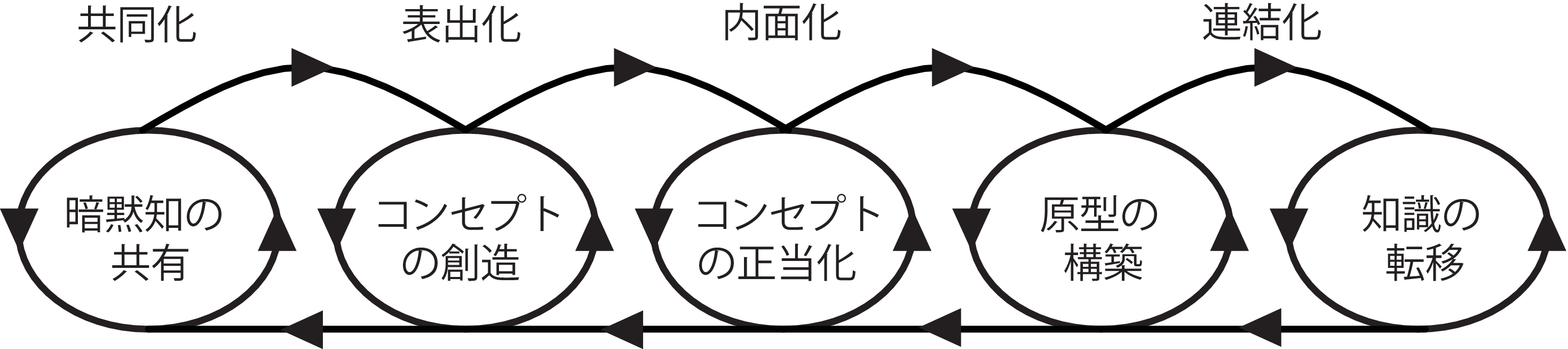 組織的知識創造プロセス