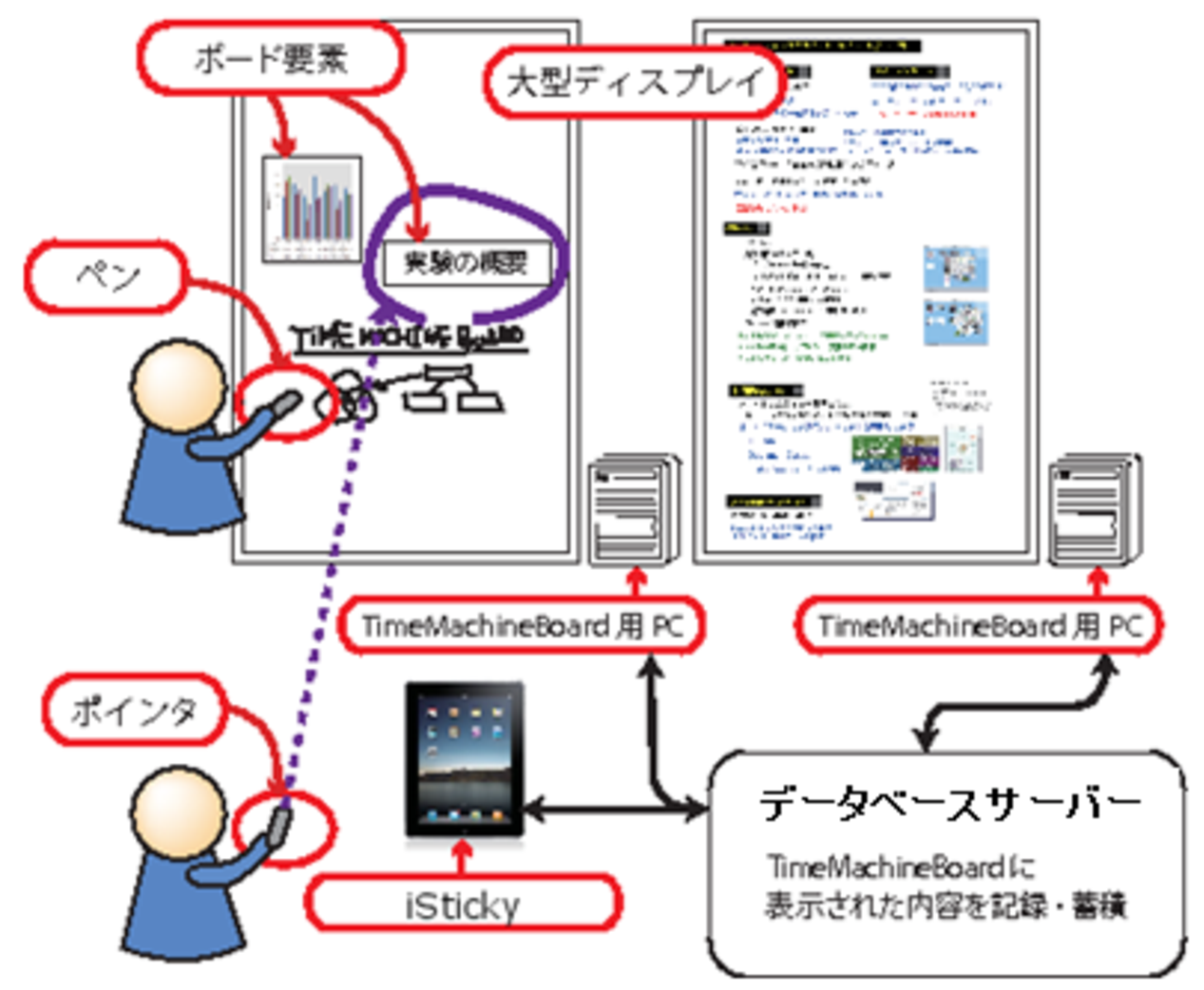 TimeMachineBoardのシステム構成