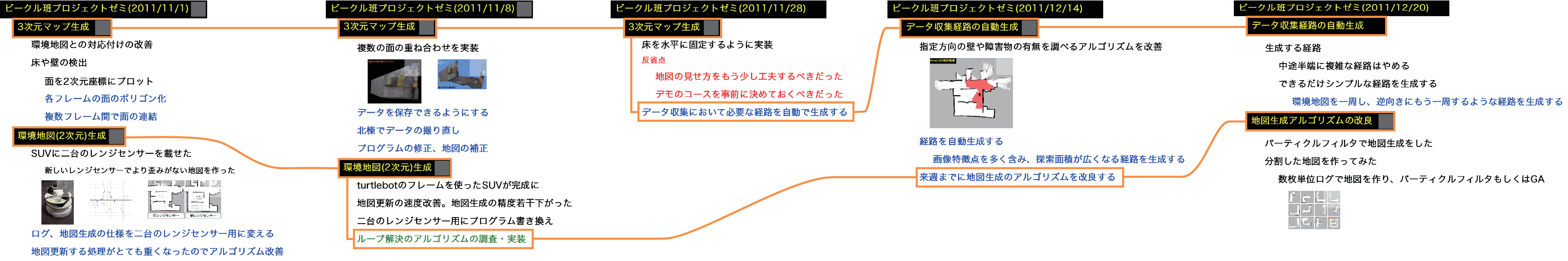 ボードコンテンツのグラフ