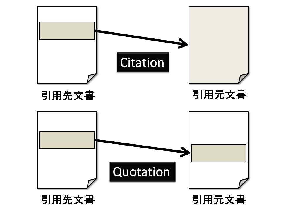 サイテーションとクオテーションによる文書間の関係