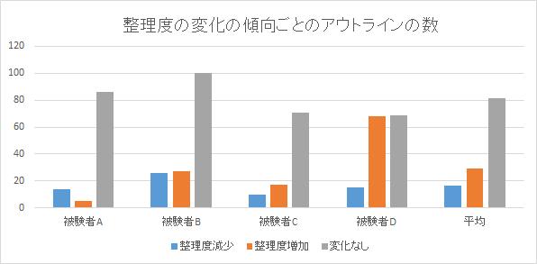 整理度の変化ごとのアウトラインの数