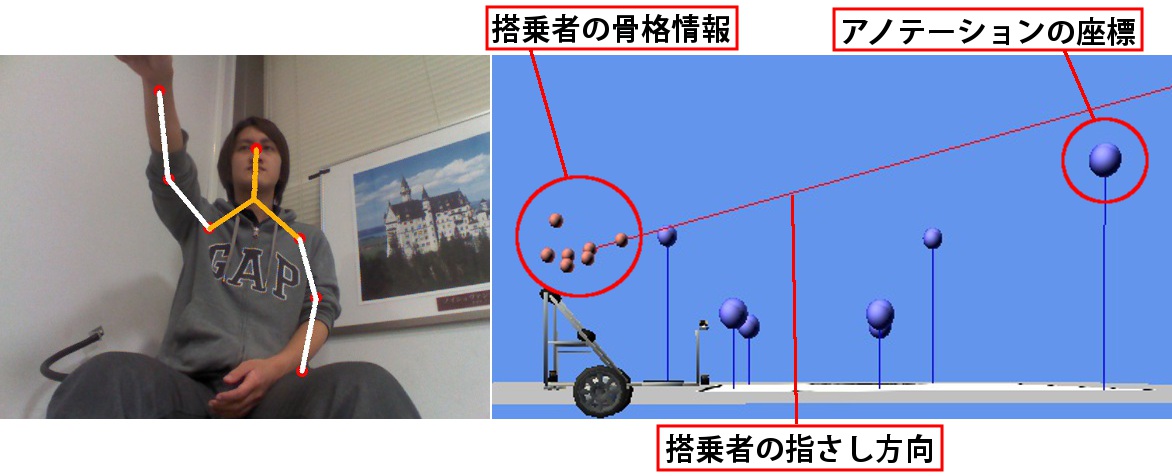 搭乗者の骨格情報（左）と指さし動作を認識している様子（右）