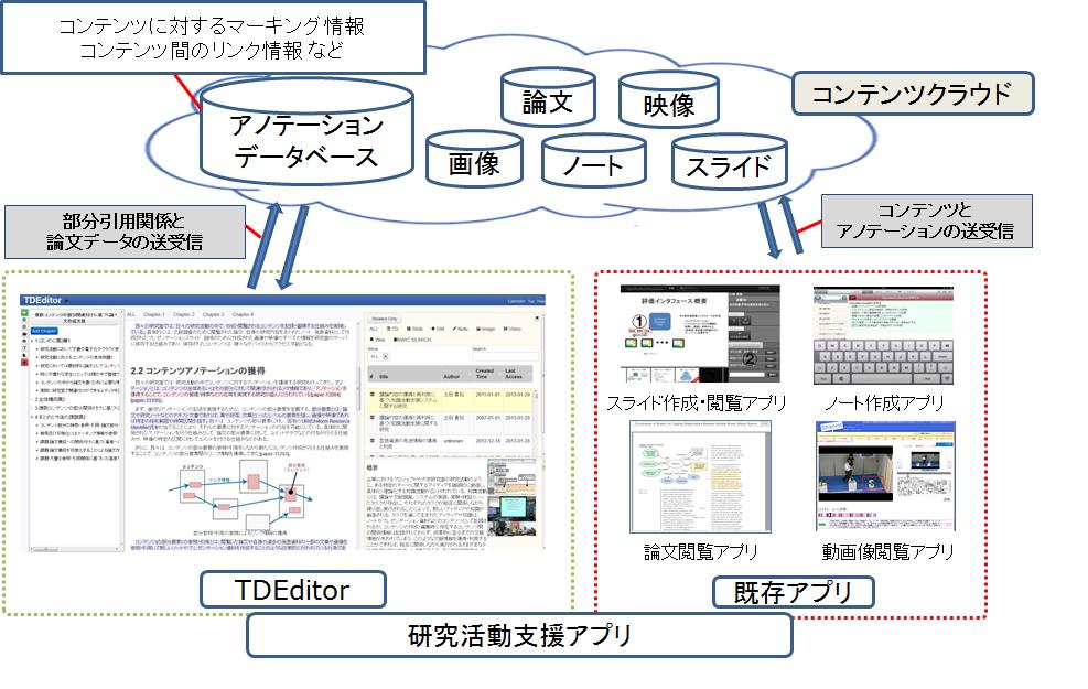 文書作成支援環境